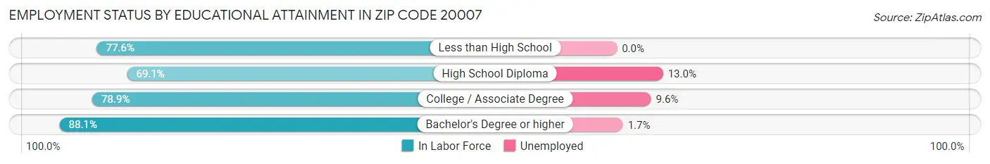 Employment Status by Educational Attainment in Zip Code 20007