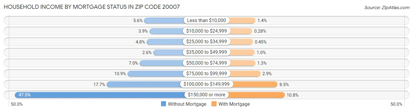 Household Income by Mortgage Status in Zip Code 20007