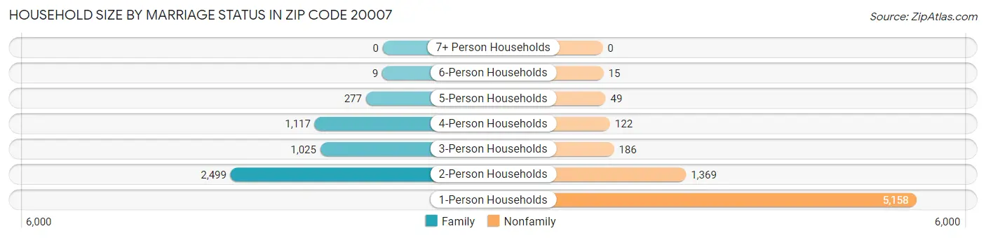 Household Size by Marriage Status in Zip Code 20007