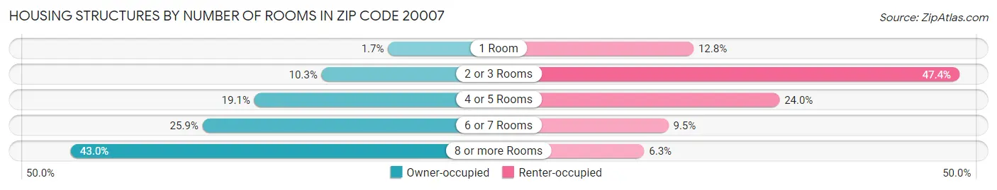 Housing Structures by Number of Rooms in Zip Code 20007
