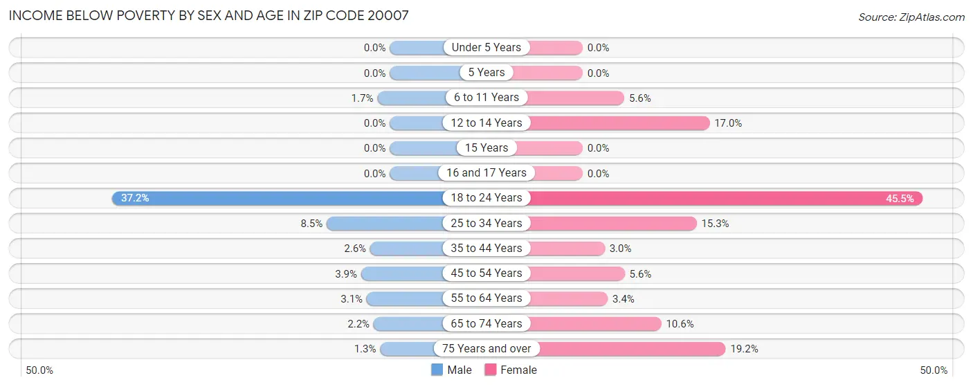 Income Below Poverty by Sex and Age in Zip Code 20007