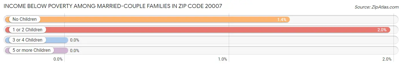 Income Below Poverty Among Married-Couple Families in Zip Code 20007