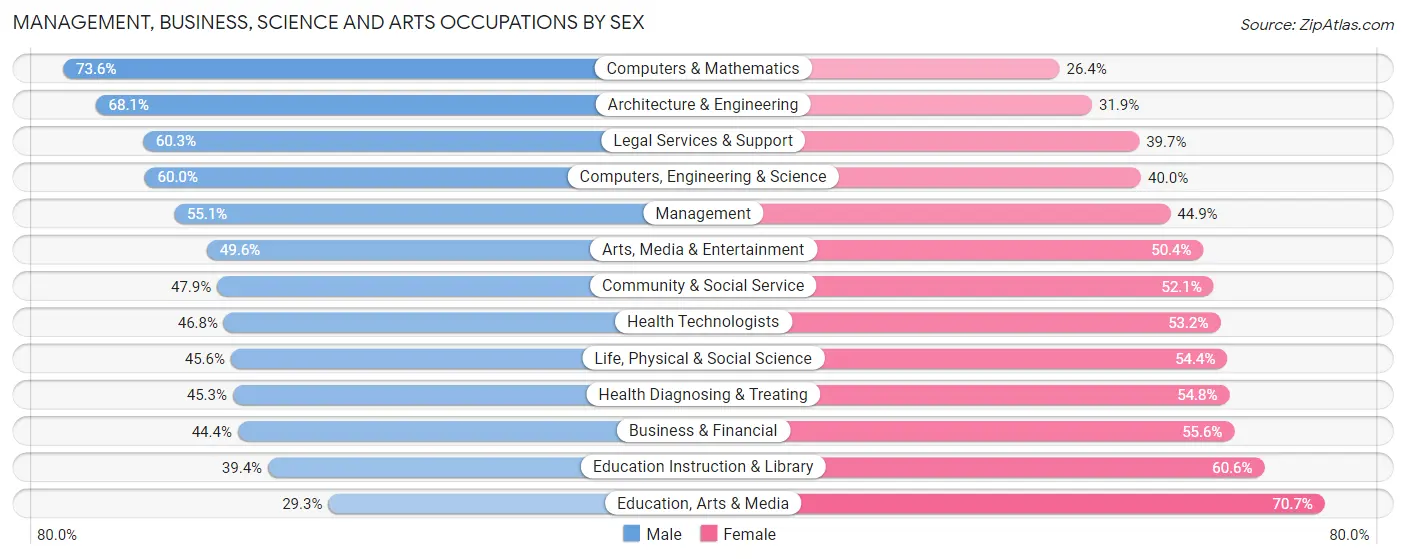 Management, Business, Science and Arts Occupations by Sex in Zip Code 20007