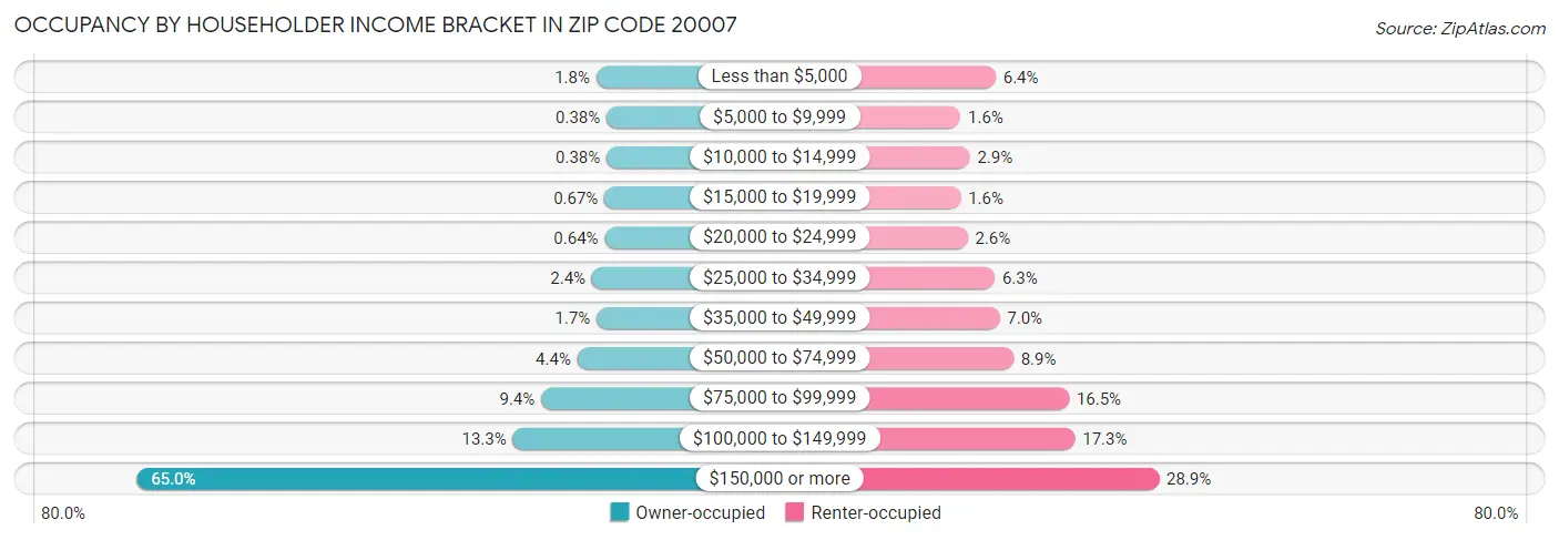 Occupancy by Householder Income Bracket in Zip Code 20007