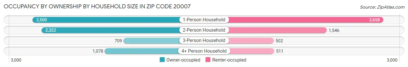 Occupancy by Ownership by Household Size in Zip Code 20007