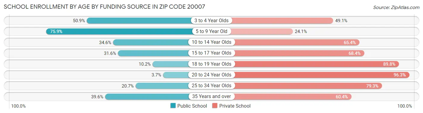 School Enrollment by Age by Funding Source in Zip Code 20007