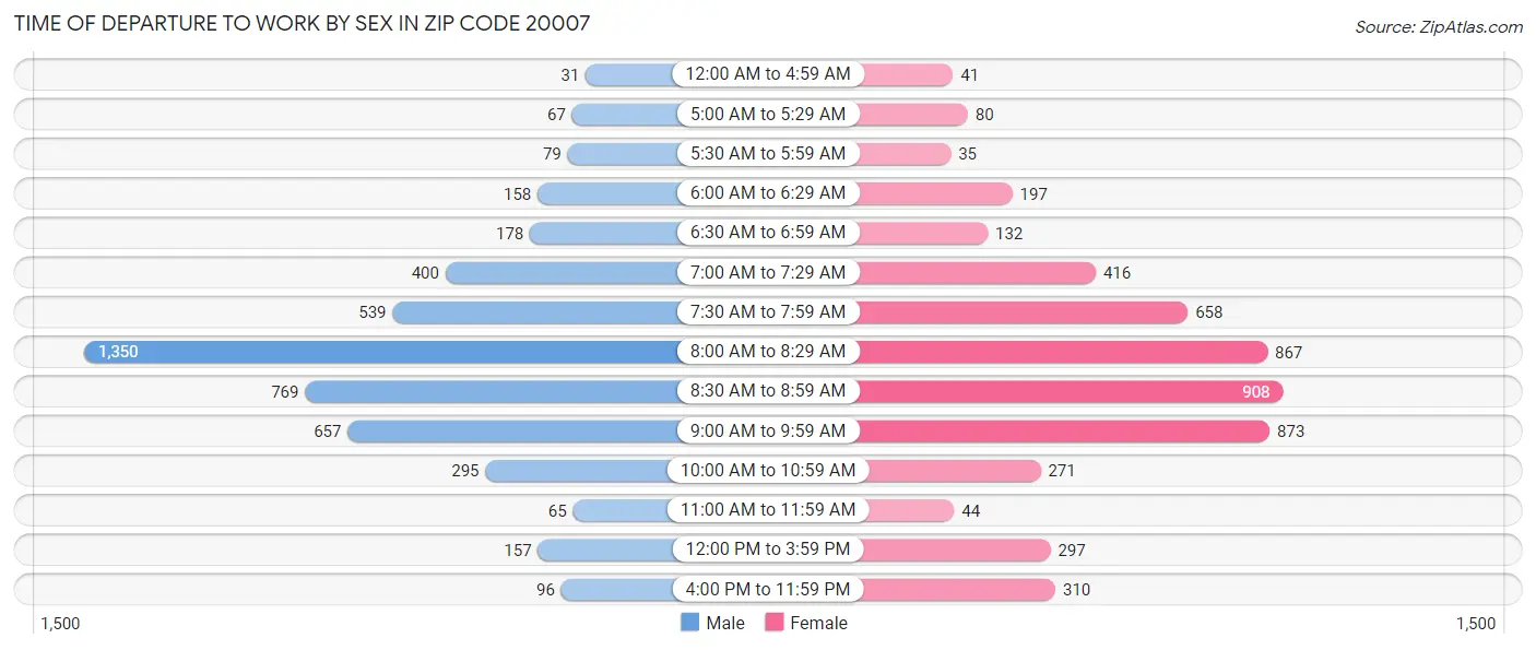 Time of Departure to Work by Sex in Zip Code 20007