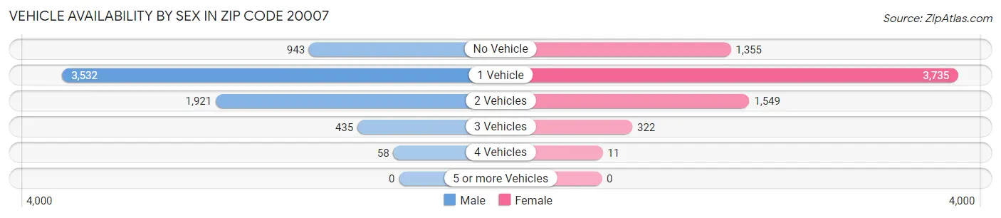 Vehicle Availability by Sex in Zip Code 20007