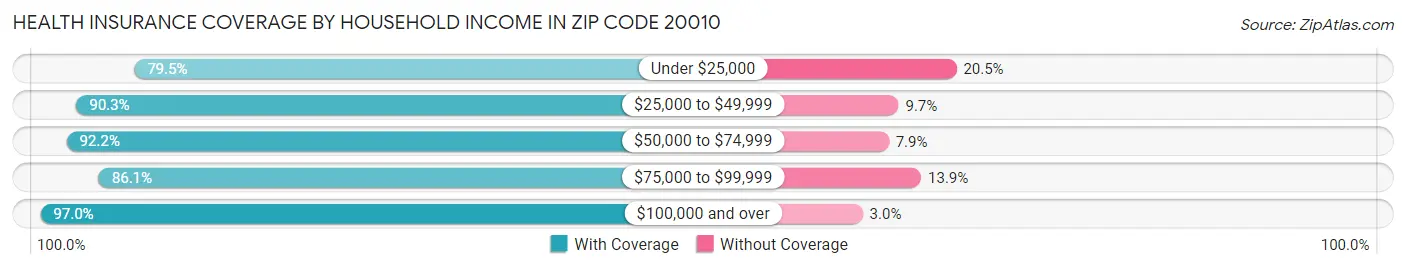 Health Insurance Coverage by Household Income in Zip Code 20010