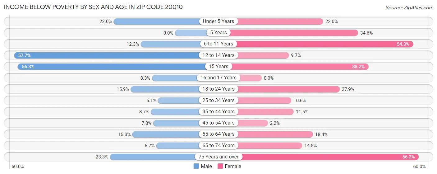 Income Below Poverty by Sex and Age in Zip Code 20010