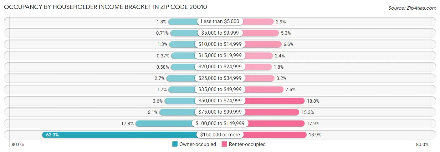 Occupancy by Householder Income Bracket in Zip Code 20010