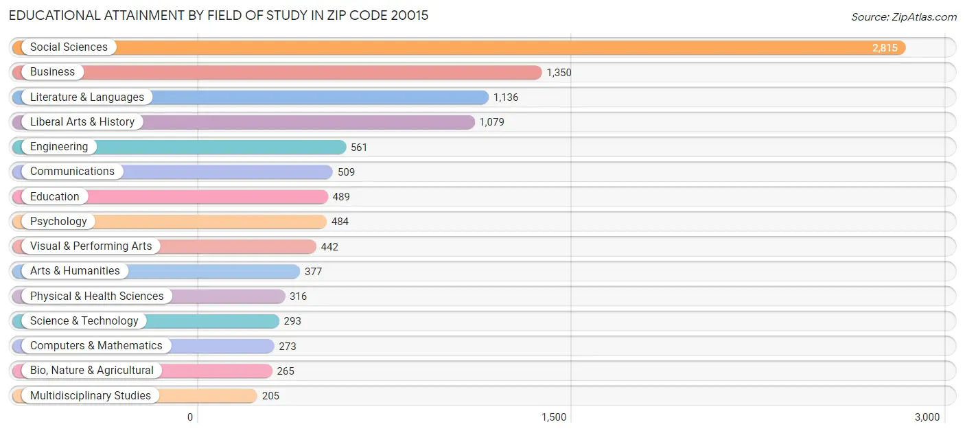 Educational Attainment by Field of Study in Zip Code 20015