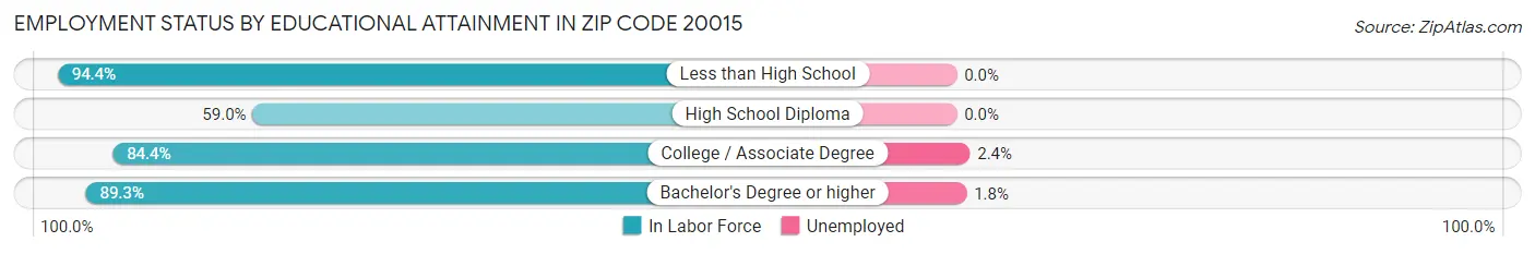 Employment Status by Educational Attainment in Zip Code 20015