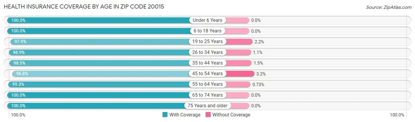 Health Insurance Coverage by Age in Zip Code 20015