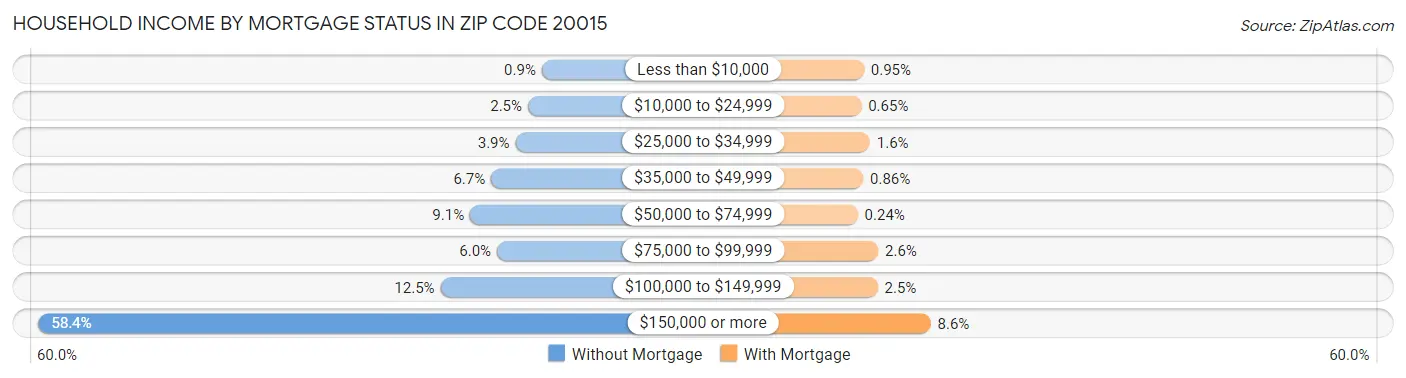 Household Income by Mortgage Status in Zip Code 20015