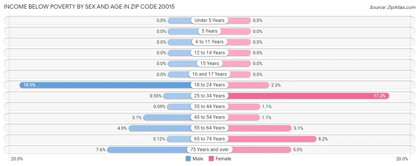 Income Below Poverty by Sex and Age in Zip Code 20015