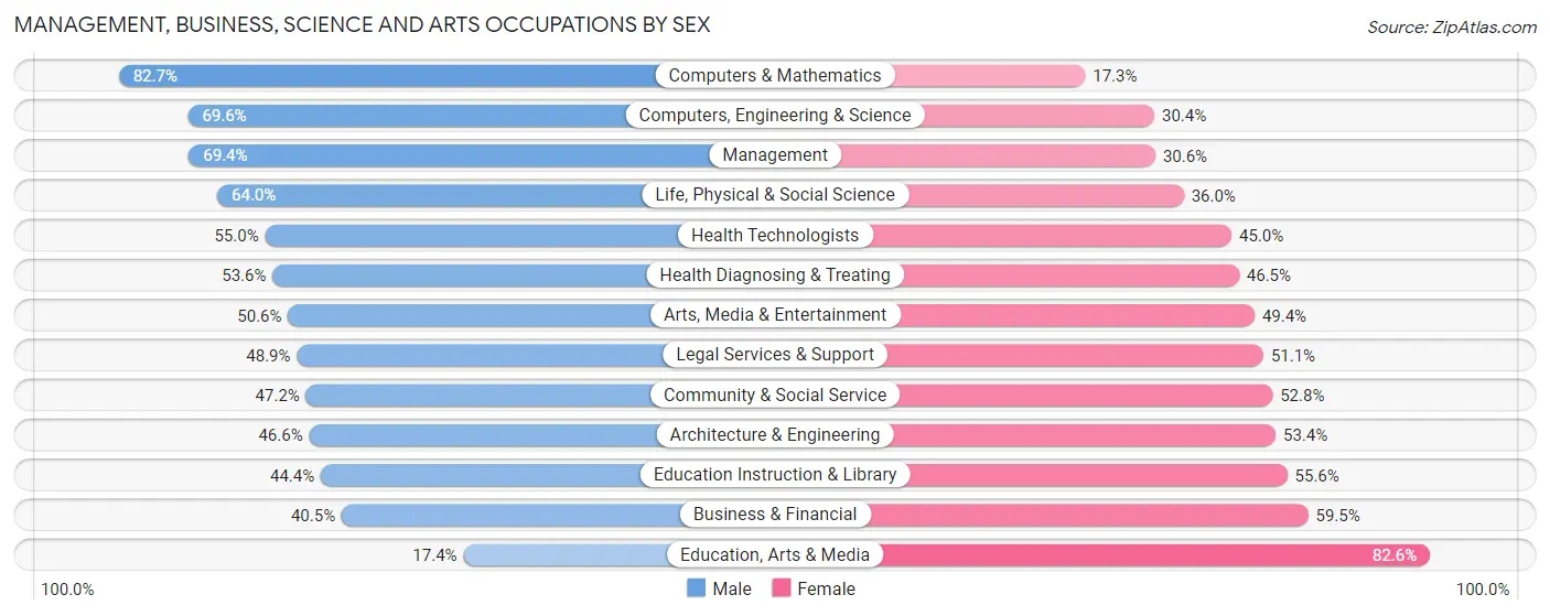 Management, Business, Science and Arts Occupations by Sex in Zip Code 20015