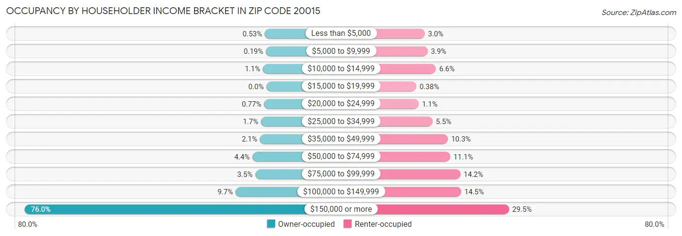 Occupancy by Householder Income Bracket in Zip Code 20015