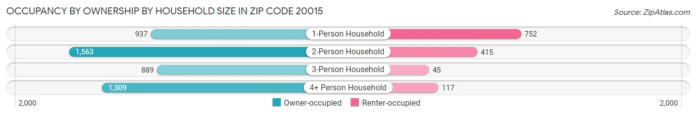 Occupancy by Ownership by Household Size in Zip Code 20015