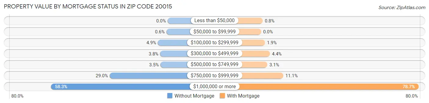 Property Value by Mortgage Status in Zip Code 20015