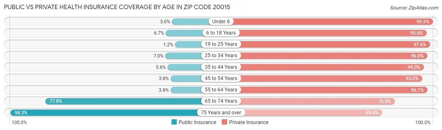 Public vs Private Health Insurance Coverage by Age in Zip Code 20015