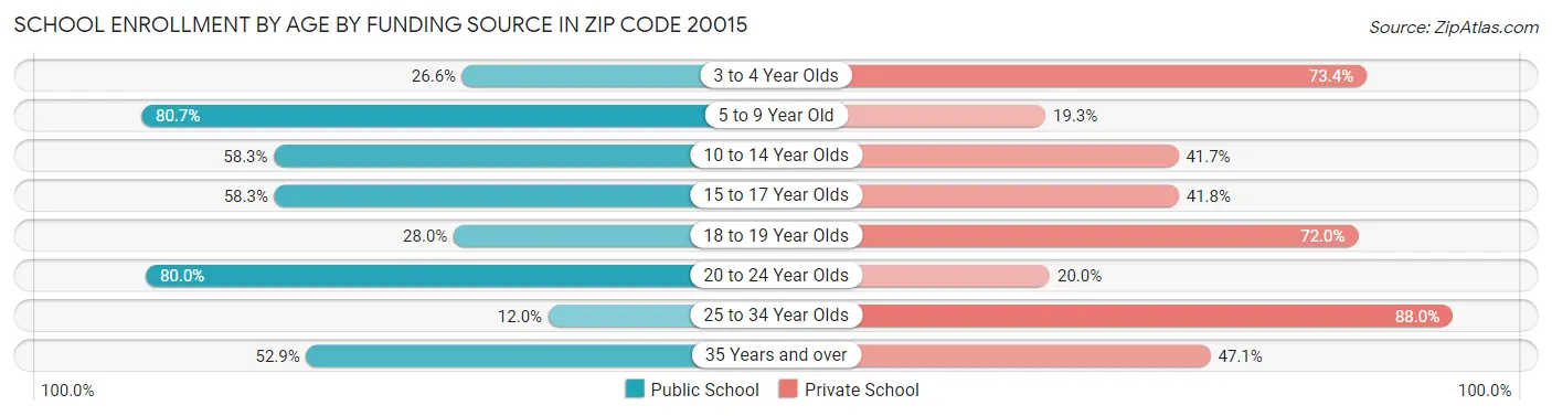 School Enrollment by Age by Funding Source in Zip Code 20015