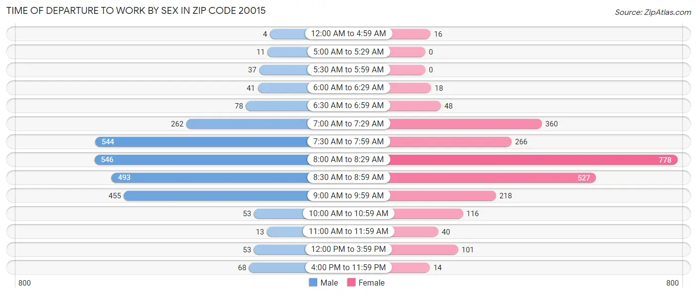 Time of Departure to Work by Sex in Zip Code 20015