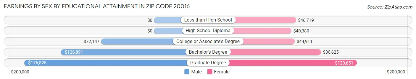 Earnings by Sex by Educational Attainment in Zip Code 20016