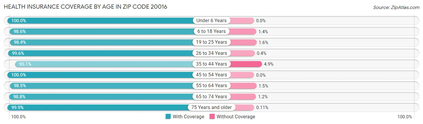 Health Insurance Coverage by Age in Zip Code 20016
