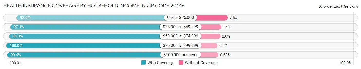 Health Insurance Coverage by Household Income in Zip Code 20016