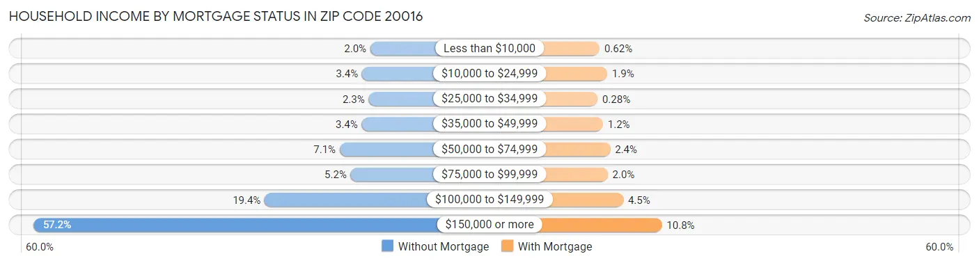 Household Income by Mortgage Status in Zip Code 20016