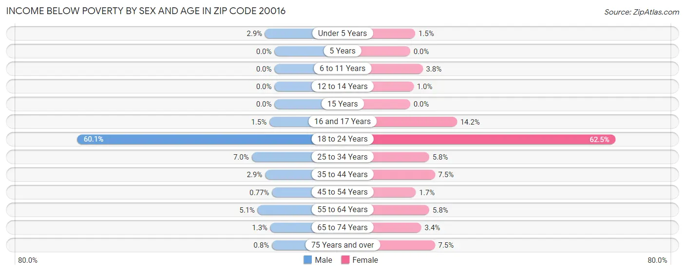 Income Below Poverty by Sex and Age in Zip Code 20016