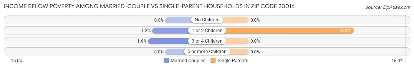 Income Below Poverty Among Married-Couple vs Single-Parent Households in Zip Code 20016