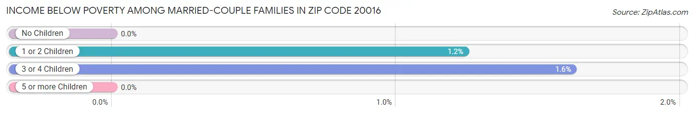 Income Below Poverty Among Married-Couple Families in Zip Code 20016