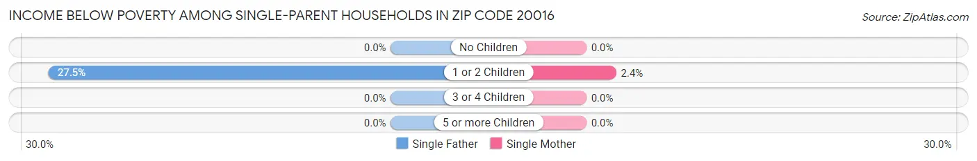 Income Below Poverty Among Single-Parent Households in Zip Code 20016