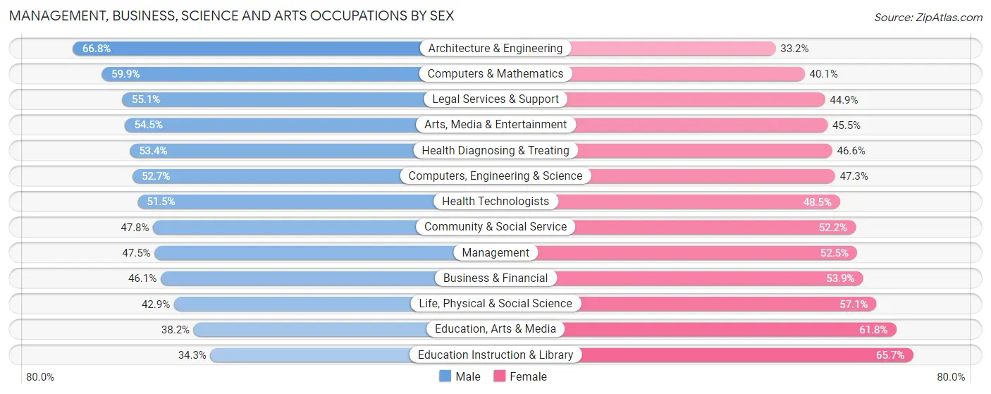 Management, Business, Science and Arts Occupations by Sex in Zip Code 20016