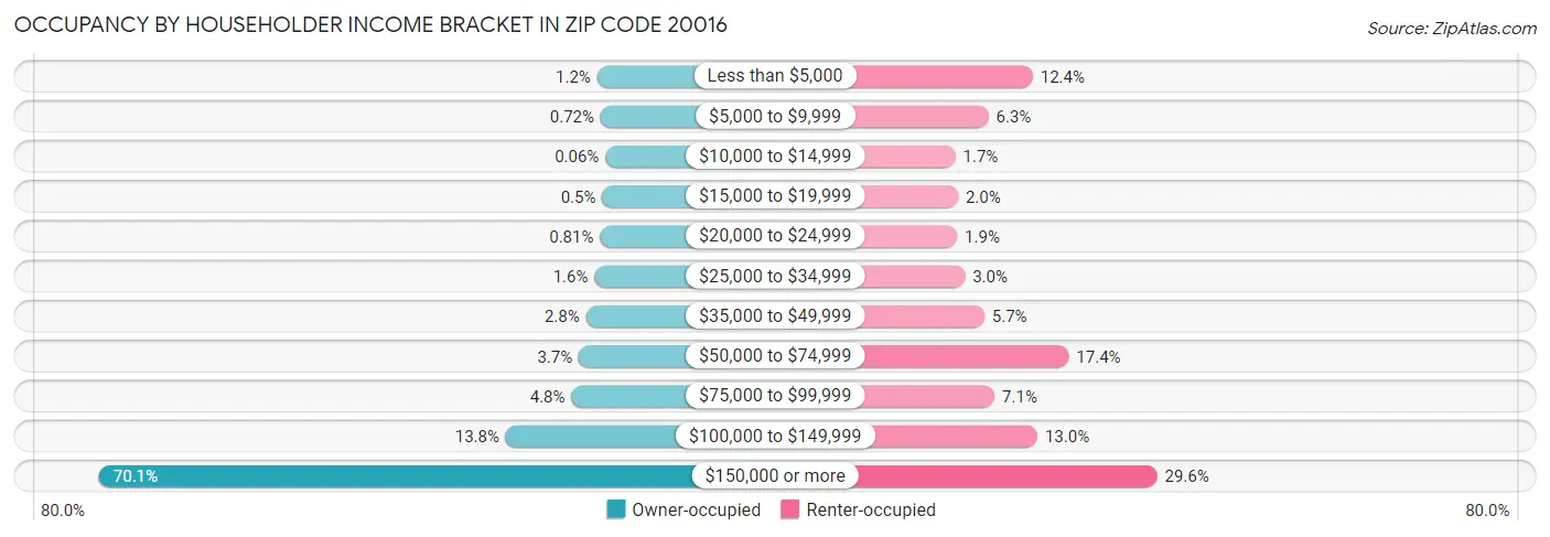 Occupancy by Householder Income Bracket in Zip Code 20016