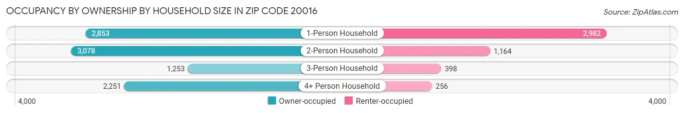 Occupancy by Ownership by Household Size in Zip Code 20016