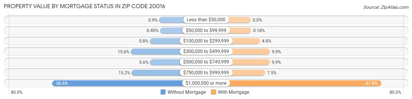 Property Value by Mortgage Status in Zip Code 20016