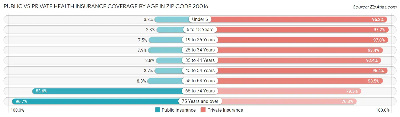 Public vs Private Health Insurance Coverage by Age in Zip Code 20016