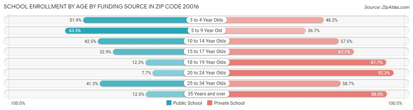 School Enrollment by Age by Funding Source in Zip Code 20016