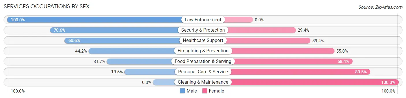Services Occupations by Sex in Zip Code 20016
