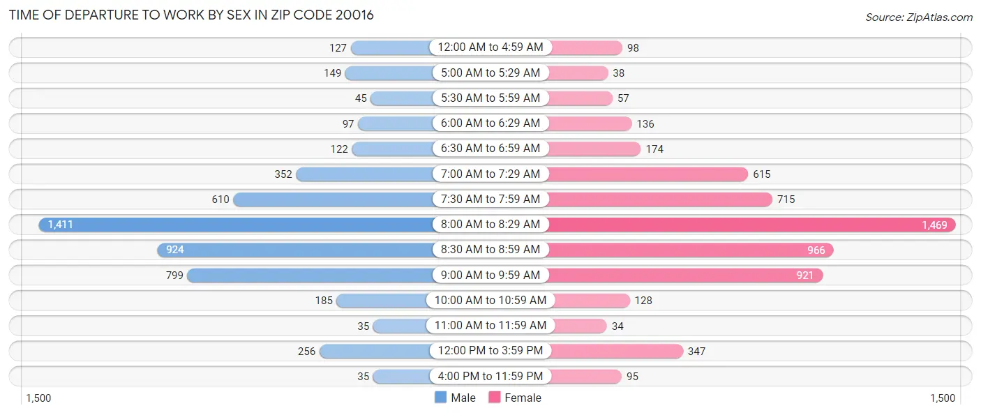 Time of Departure to Work by Sex in Zip Code 20016