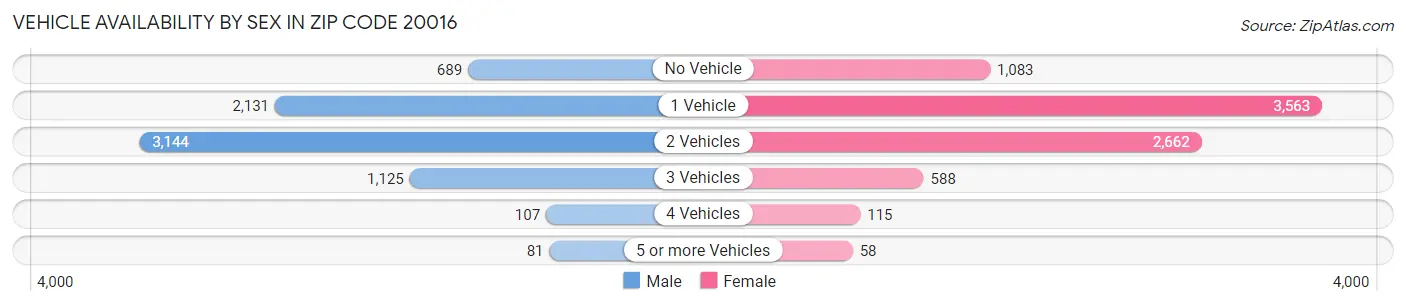 Vehicle Availability by Sex in Zip Code 20016