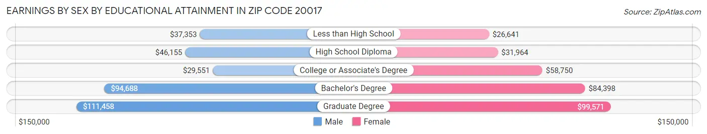 Earnings by Sex by Educational Attainment in Zip Code 20017