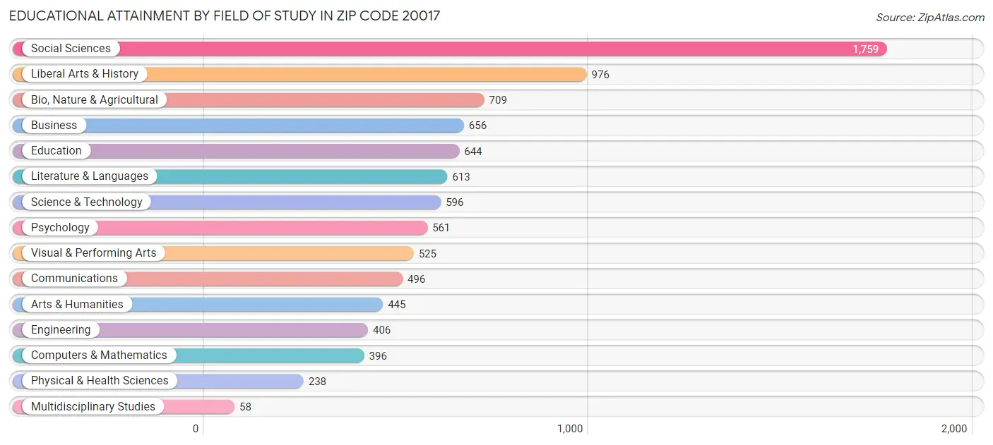 Educational Attainment by Field of Study in Zip Code 20017