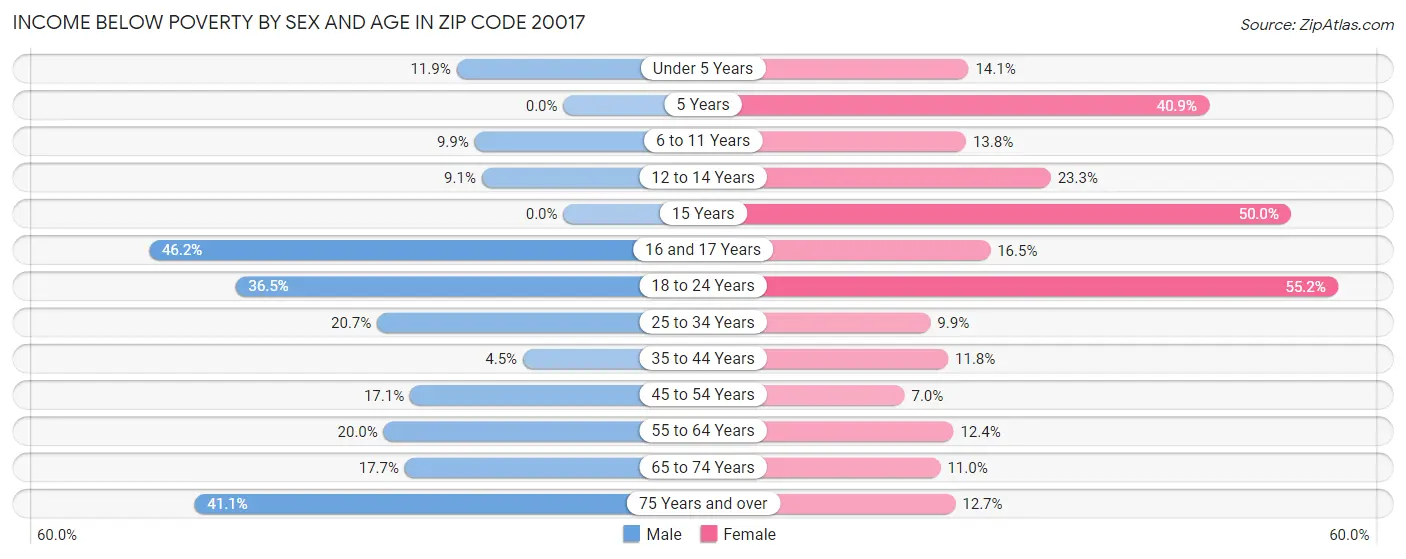 Income Below Poverty by Sex and Age in Zip Code 20017