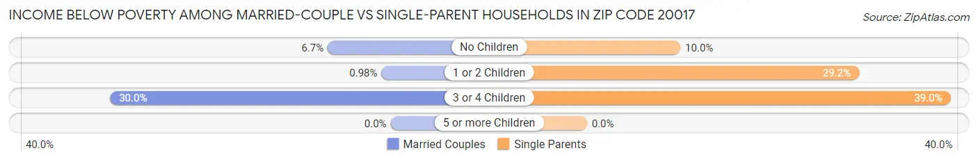 Income Below Poverty Among Married-Couple vs Single-Parent Households in Zip Code 20017