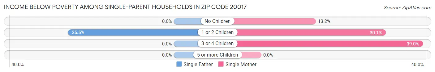 Income Below Poverty Among Single-Parent Households in Zip Code 20017