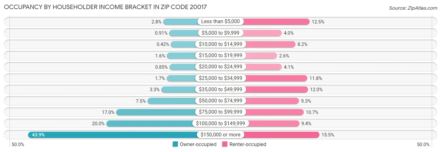 Occupancy by Householder Income Bracket in Zip Code 20017